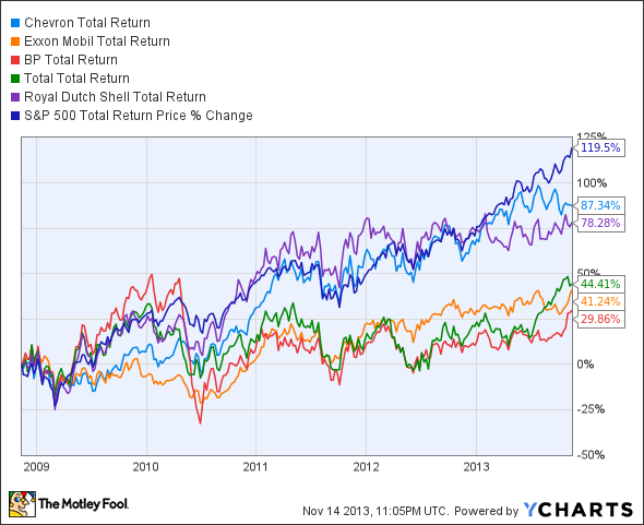 CVX Total Return Price Chart