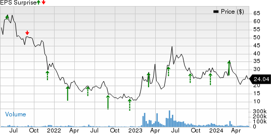 C3.ai, Inc. Price and EPS Surprise