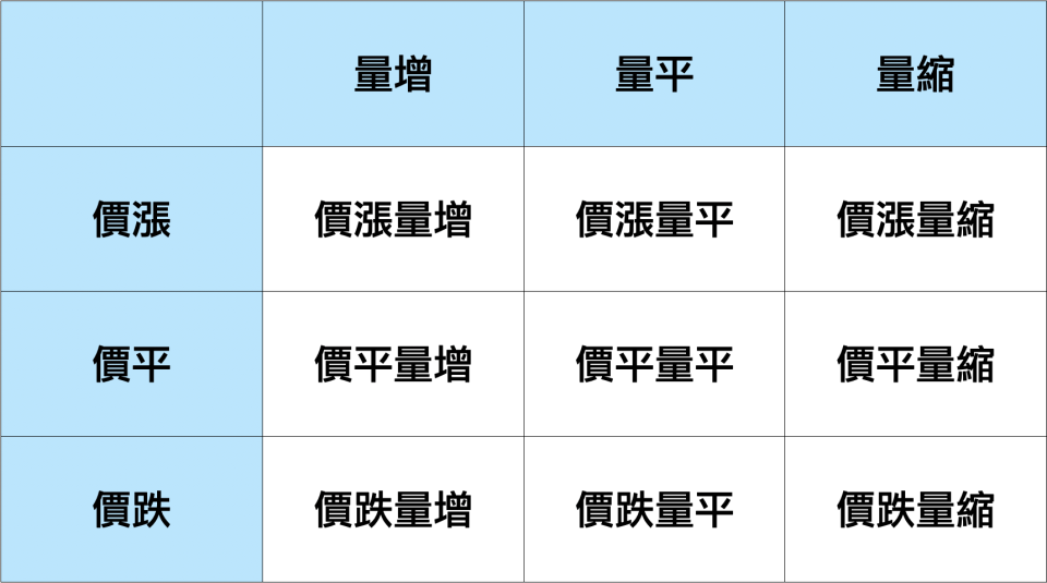 9 種量價關係：價漲量漲、價漲量平、價漲量縮、價平量漲、價平量平、價平量縮、價跌量漲、價跌量平、價跌量縮