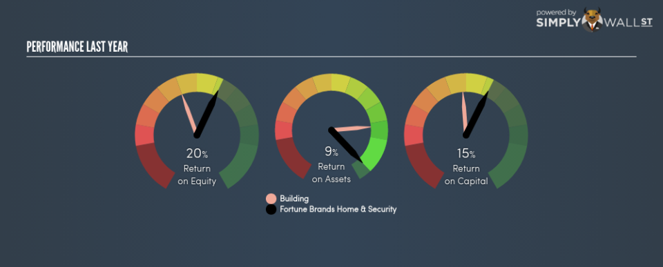 NYSE:FBHS Last Perf June 21st 18