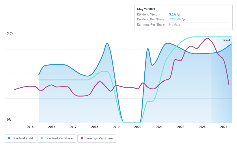 NSEI:MONTECARLO Dividend History as at Jul 2024