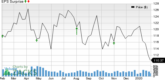 Chevron Corporation Price and EPS Surprise