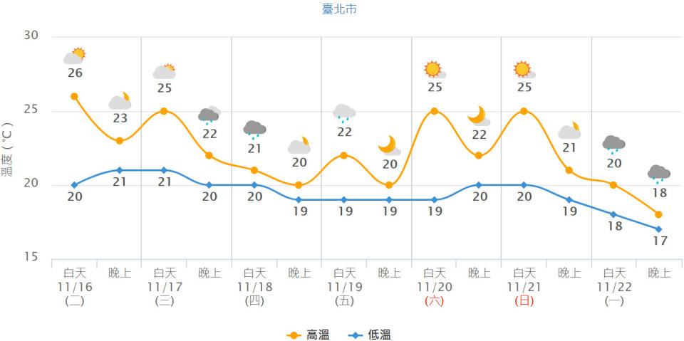 台北市未來一周氣溫預測。