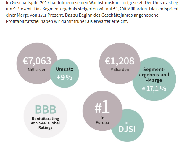 Neues Rekordkursziel: Goldman Sachs sicher - Infineon verdient Bewertungsaufschlag - die Hintergründe!