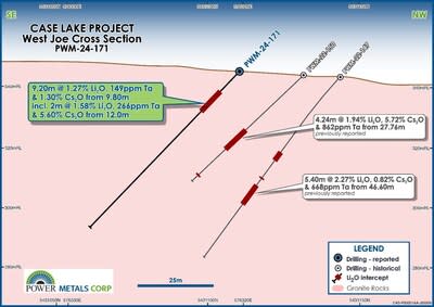 Figure 2 - Cross section of PWM24-171 with results from West Joe drilling from the Company’s 2024 program, along with previously released results from 2022 (CNW Group/Power Metals Corp.)