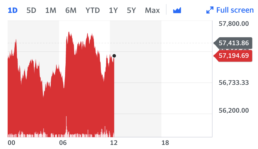 Bitcoin was up on Tuesday. Chart: Yahoo Finance UK