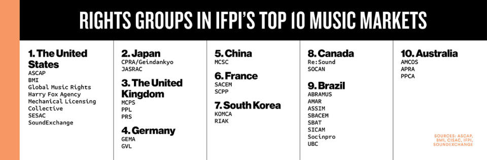 Players, International Power Players, Rights Groups in IFPI's Top 10 Music Markets