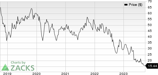 Eagle Pharmaceuticals, Inc. Price