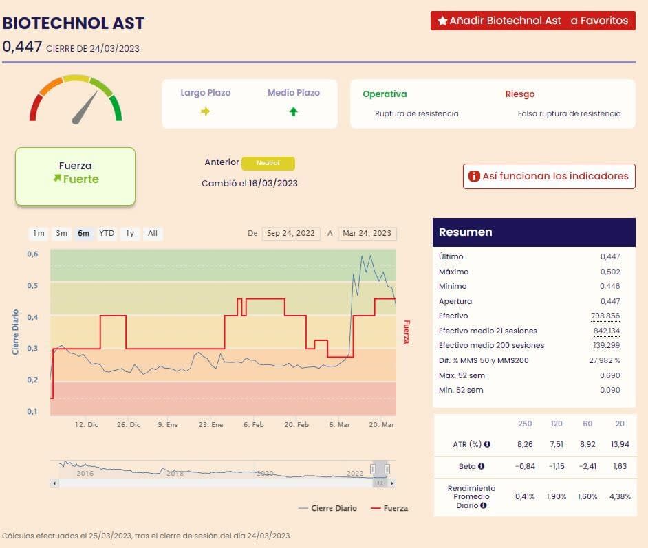 Biotechnology Assets indicadores de Fuerza Premium de Ei