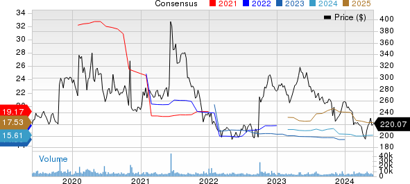 Biogen Inc. Price and Consensus