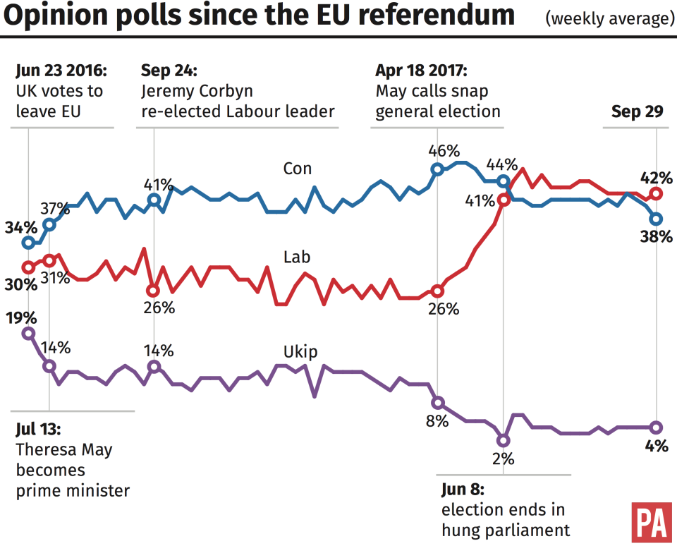 UKIP’s supports has slumped since the Brexit referendum (PA)