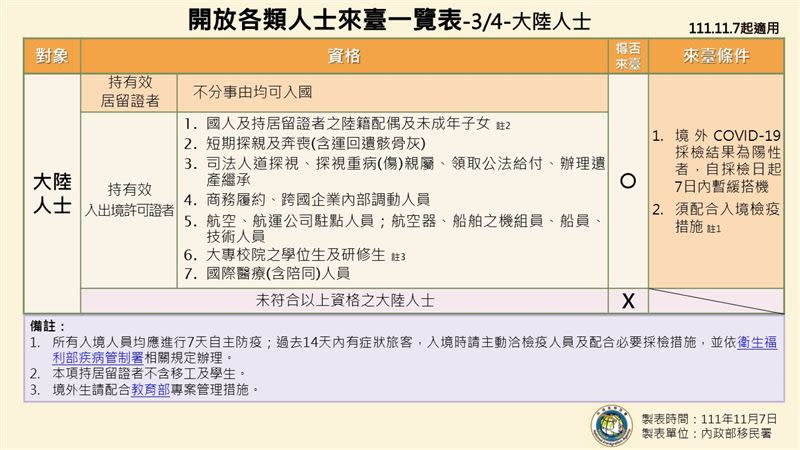 若汪小菲符合上述資格，入境後也可免隔離，採「0+7」入境檢疫（圖／內政部移民署）