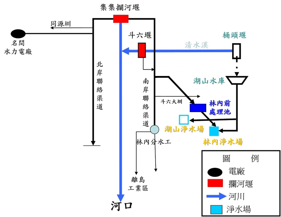 集集攔河堰水源運用   來源：經濟部水利署中區水資源局