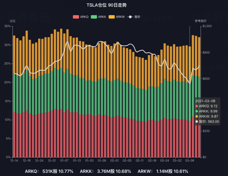 20210314-Tesla在女股神Cathie Wood加持下去年創了743％的驚人漲幅，儘管近日特斯拉面臨修正，但方舟旗下的ARKK、ARKW、ARKQ仍保持約10%部位。（取自異界番茄網站）