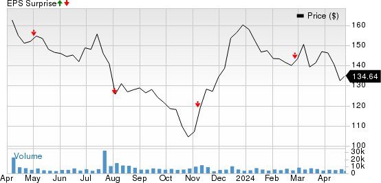 Extra Space Storage Inc Price and EPS Surprise