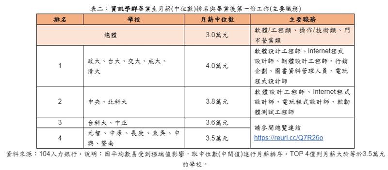 資訊學群部分，台、清、交、成、政5校畢業生起薪並列第一。（圖／104人力銀行提供）