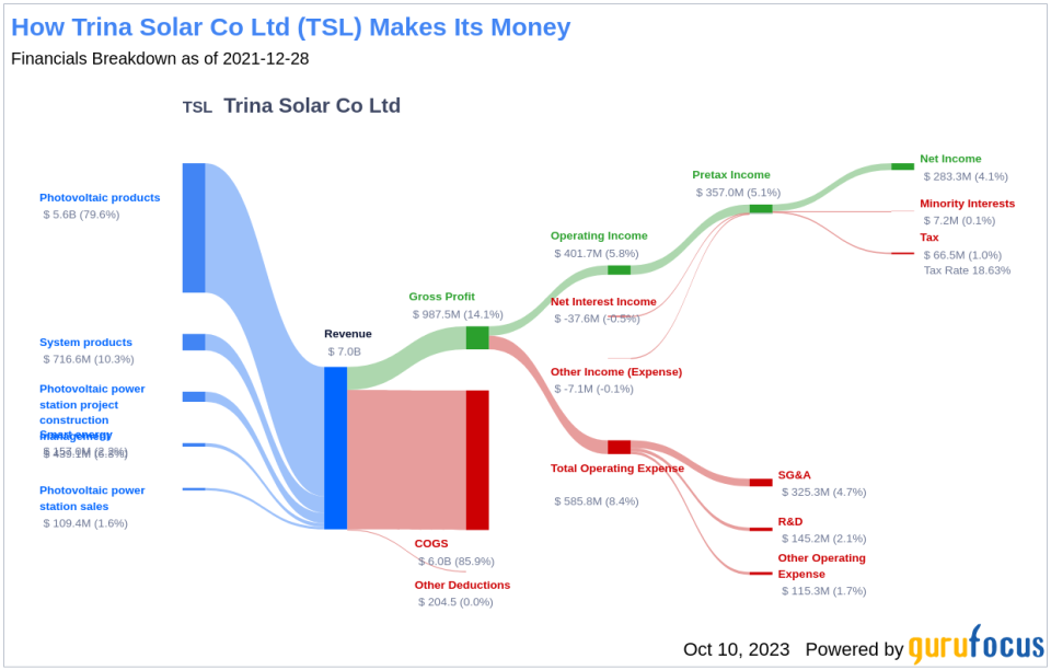 What's Driving Trina Solar Co Ltd's Surprising 19% Stock Rally?