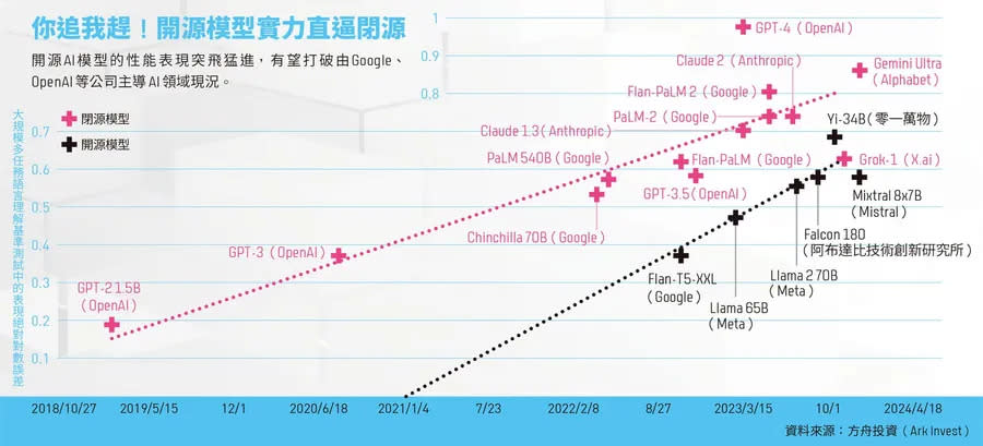 你追我趕！AI開源模型實力直逼閉源 圖/數位時代製作