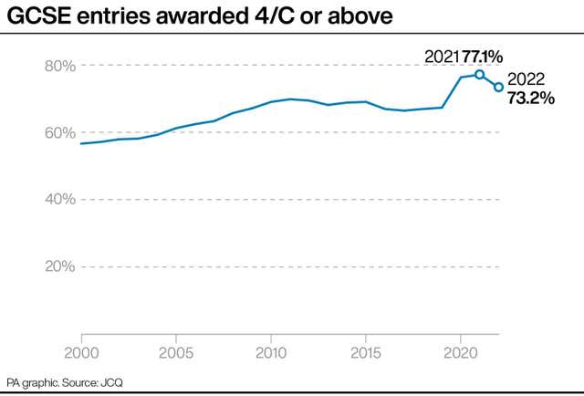 GCSE entries awarded 4/C or above