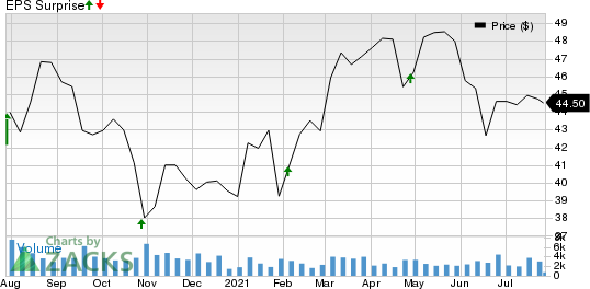 Werner Enterprises, Inc. Price and EPS Surprise