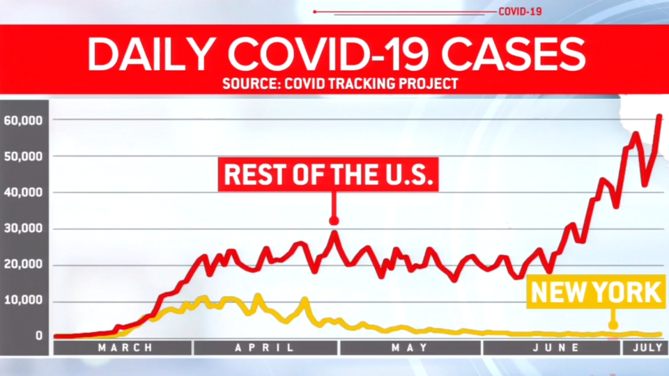 A look at the daily COVID-19 cases between New York, — once the pandemic epicenter — and the rest of the country. / Credit: CBS News
