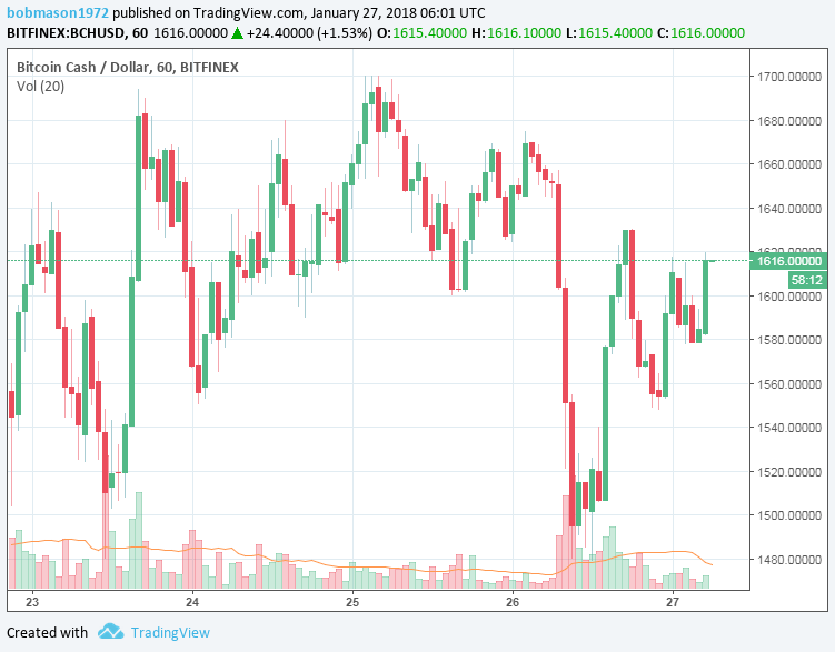 BCH/USD 27/01/18 Hourly Chart