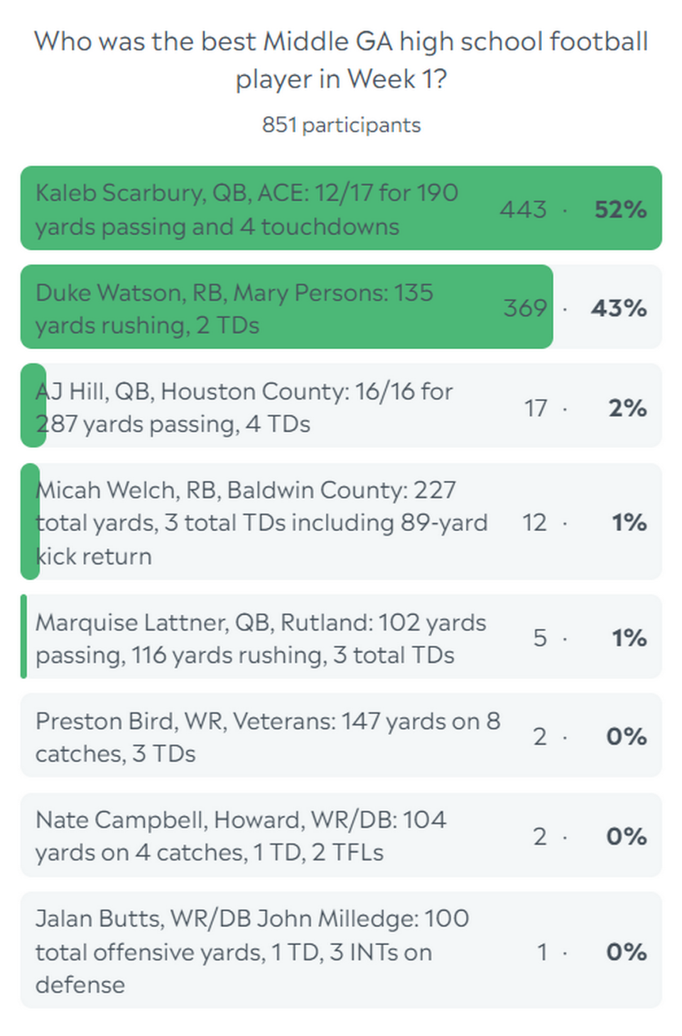 Week 1 results