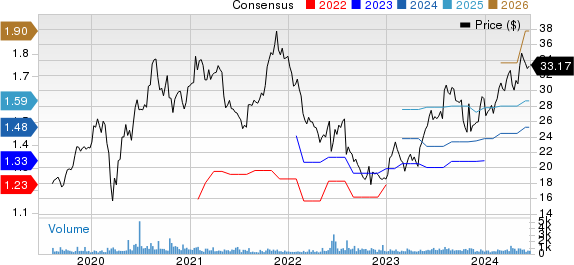 Sapiens International Corporation N.V. Price and Consensus