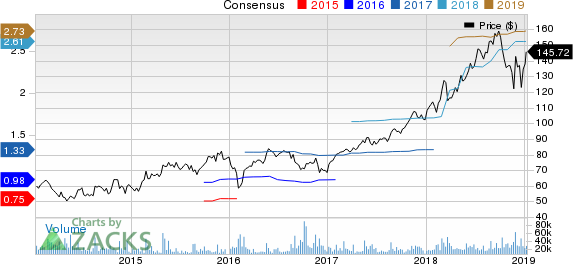 salesforce.com, inc. Price and Consensus