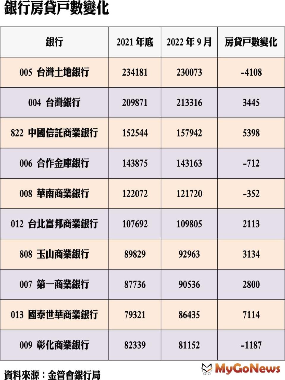 ▲銀行房貸戶數變化