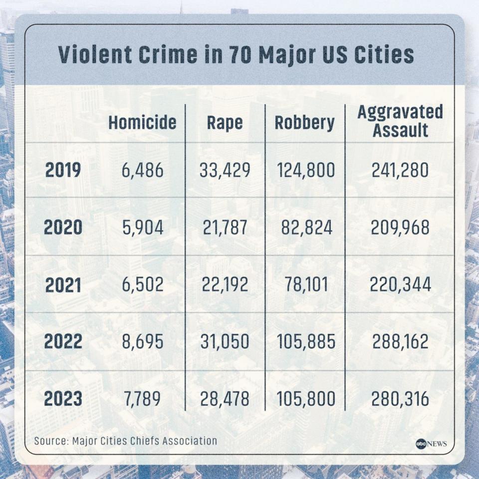 PHOTO: Violent Crime in 70 Major US Cities (ABC News, Major Cities Chiefs Association)