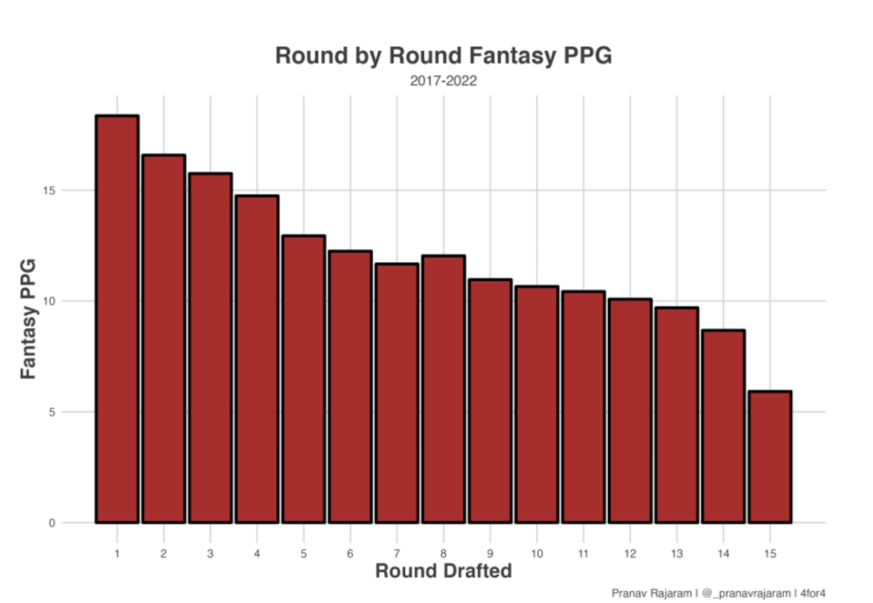 Round-By-Round Fantasy PPG.