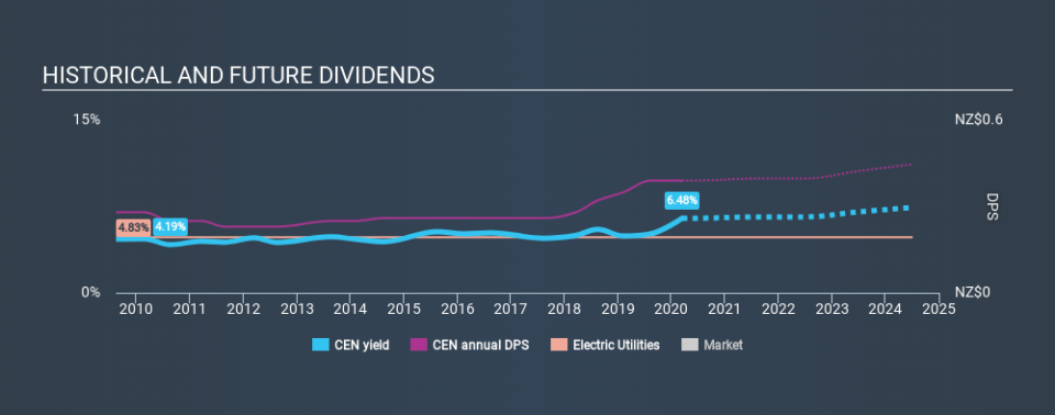 NZSE:CEN Historical Dividend Yield, March 13th 2020