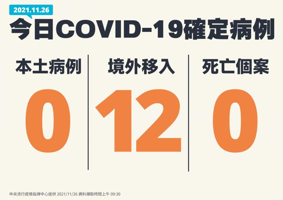 國內本土加零、 境外移入12例。（ 指揮中心提供）