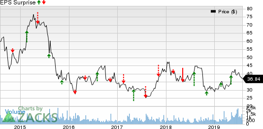 Astronics Corporation Price and EPS Surprise