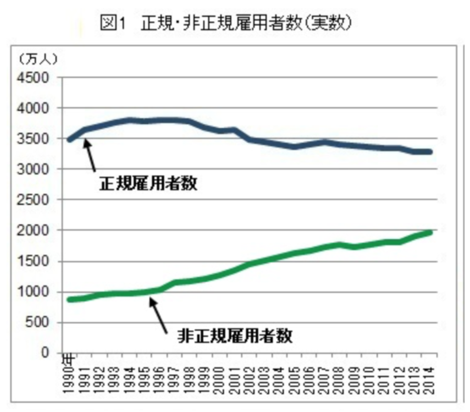 正規（藍線）、非正規（綠線）雇用人數的變化趨勢。圖／取自　總務省統計局