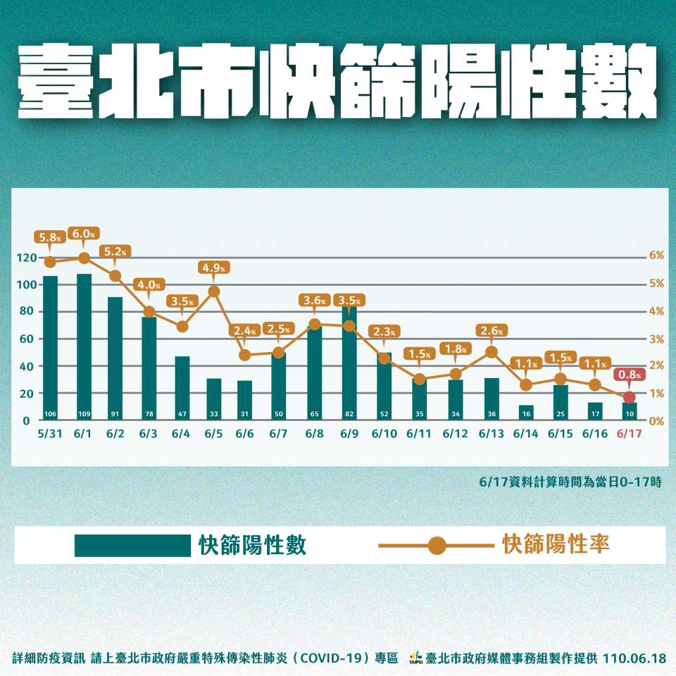 台北市快篩陽性數。（圖／台北市政府）