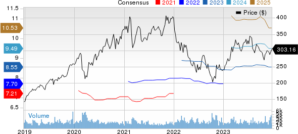 ANSYS, Inc. Price and Consensus