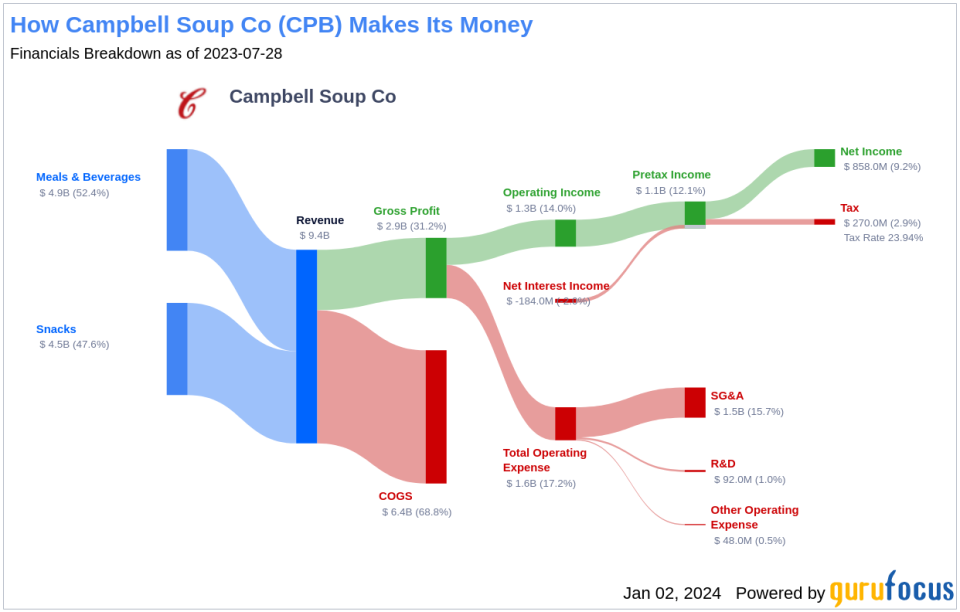 Campbell Soup Co's Dividend Analysis