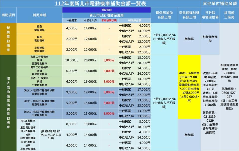 112新北市電動機車補助金額一覽表。   圖：新北市環保局提供