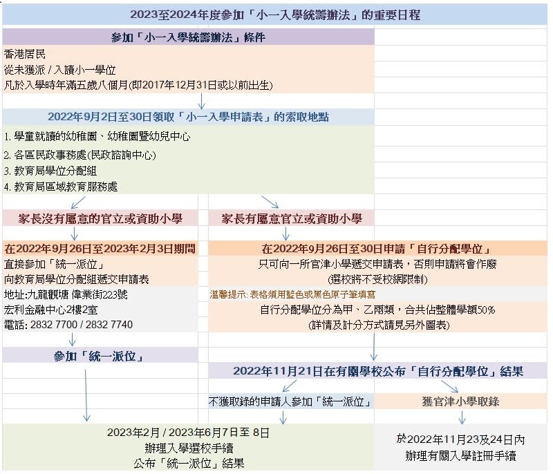 小一自行分配學位-2024-自行分配學位-2023-小學自行分配學位-2024-自行分配學位計分-自行分配學位小學-自行分配學位策略-小一入學統籌辦法