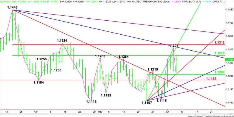 Daily EUR/USD