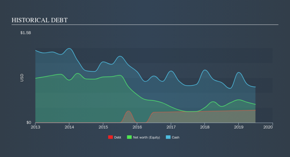 NasdaqGS:GRPN Historical Debt, October 11th 2019