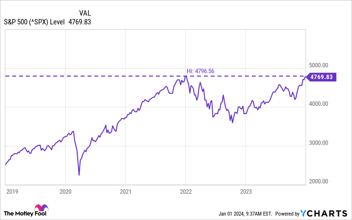 A chart of the S&P 500. it's about to reach a new all-time high.