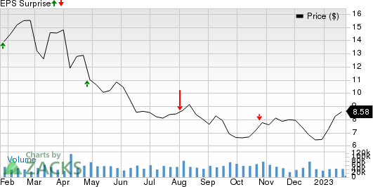 JetBlue Airways Corporation Price and EPS Surprise