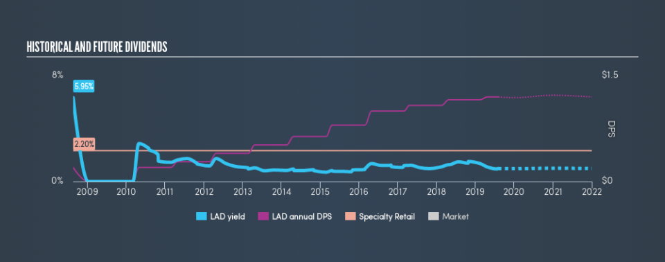 NYSE:LAD Historical Dividend Yield, August 4th 2019