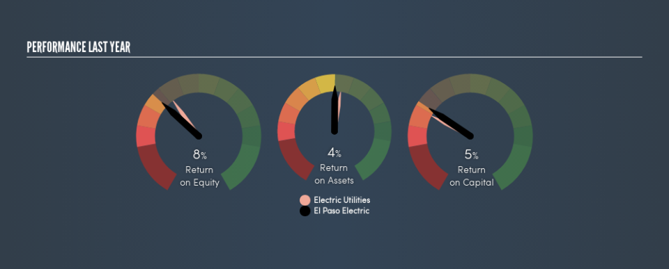 NYSE:EE Past Revenue and Net Income, June 4th 2019