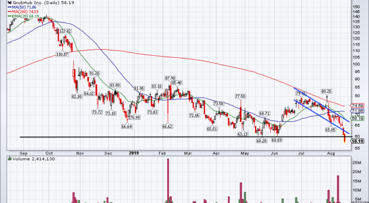 Top Stock Trades for Tomorrow No. 4: GrubHub (GRUB)