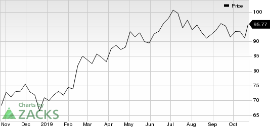 Hilton Worldwide Holdings Inc. Price