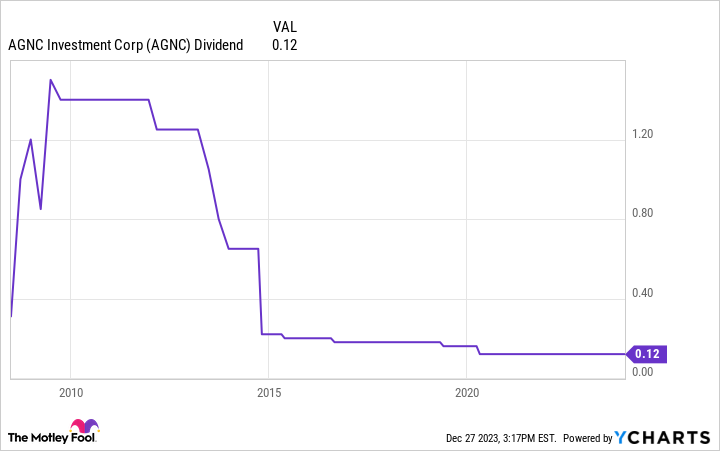 AGNC Dividend Chart